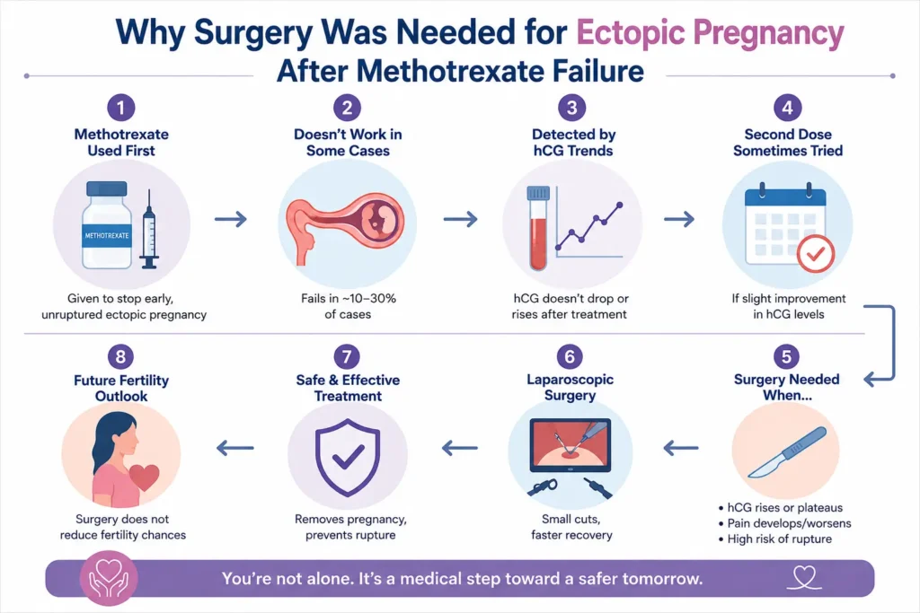 ectopic pregnancy after methotrexate failure
